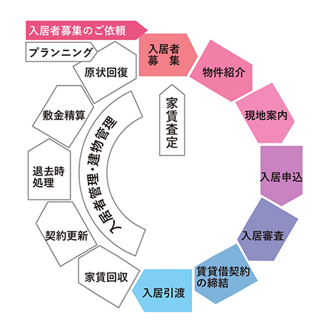 オーナー様管理