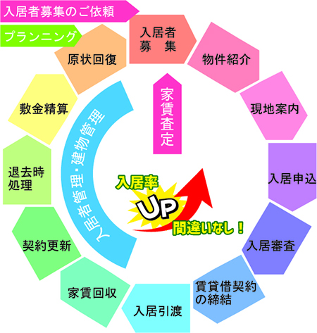 当社の委託管理なら！入居率UP間違いなし！