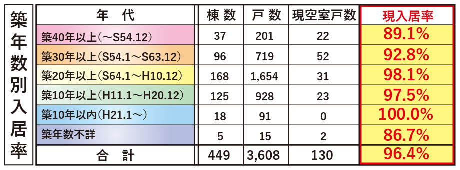 入居率データ